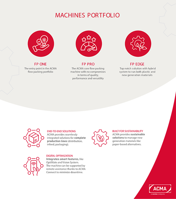 flow pack machines portfolio of ACMA