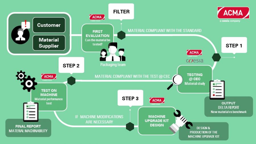 ACMA Sustainability Lab flow