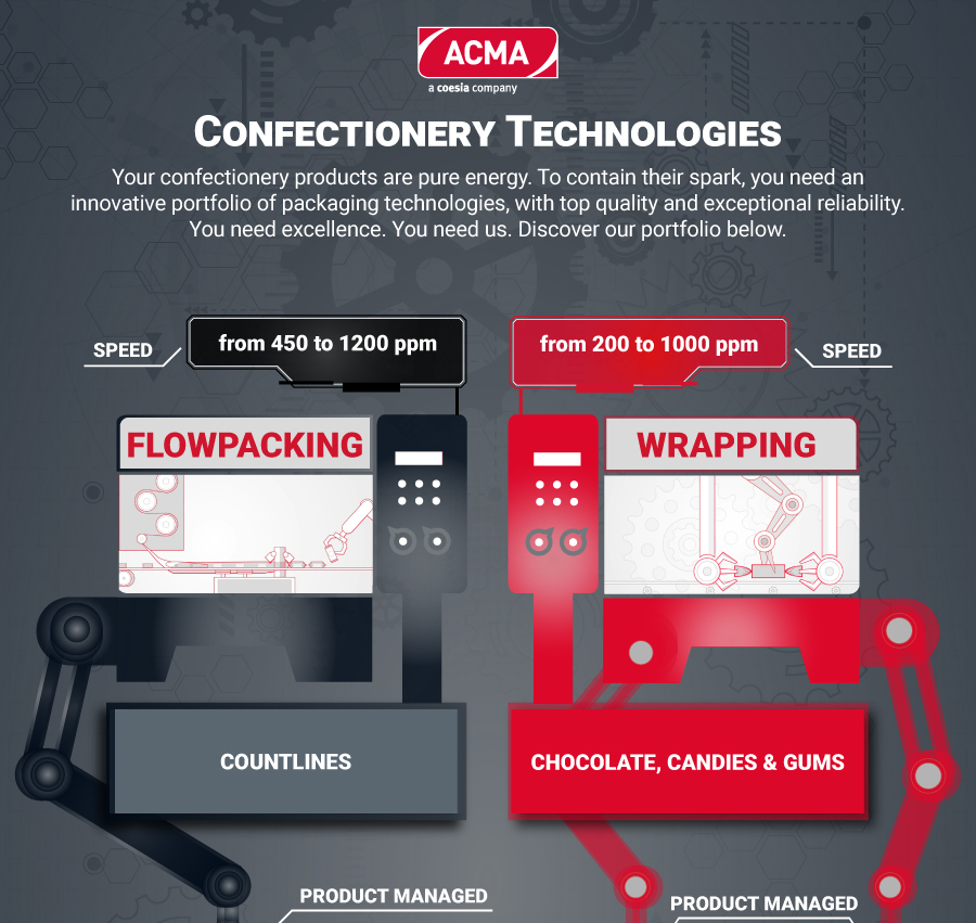 Confectionery technologies