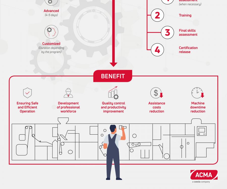 Infografica ACMA Training Program 2