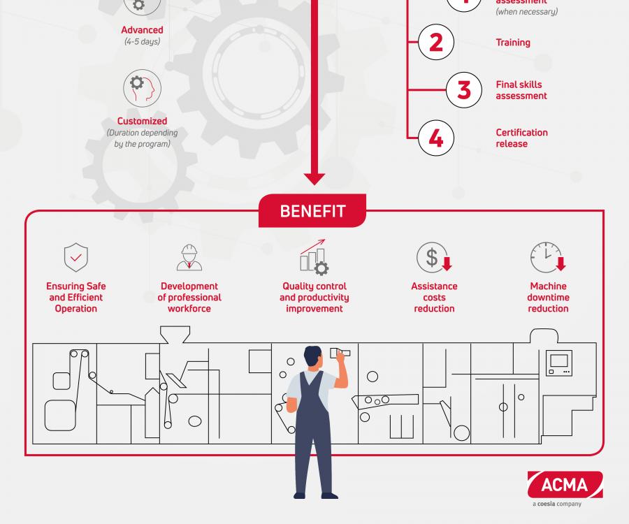 Infografica ACMA Training Program 2