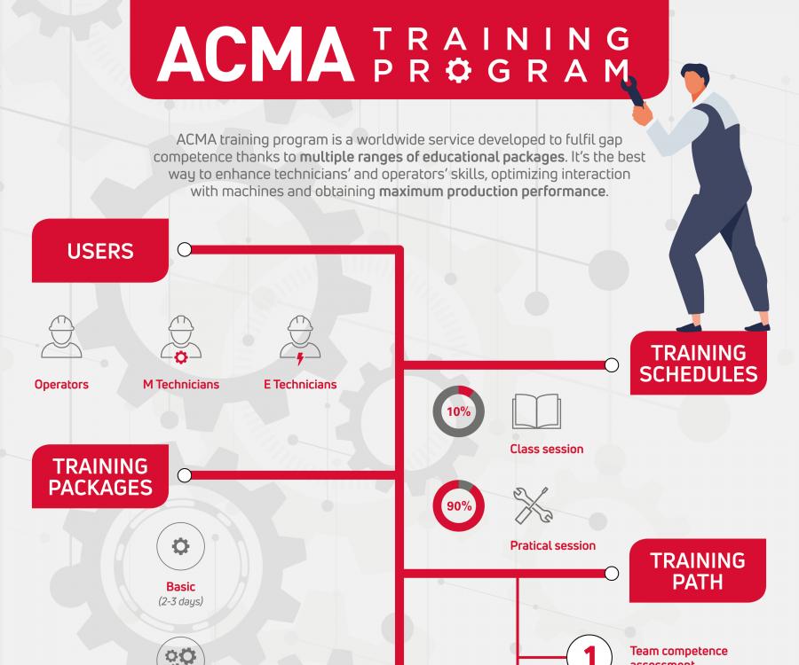 Infografica ACMA Training Program 1