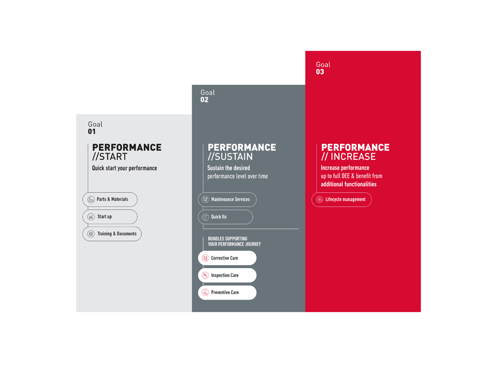Services that keep performance growing